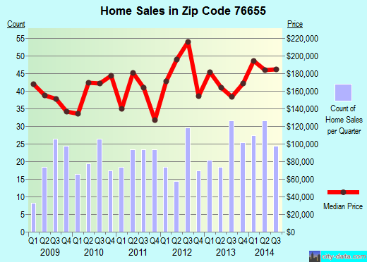 Zip code 76655 (Lorena, Texas) real estate house value trends