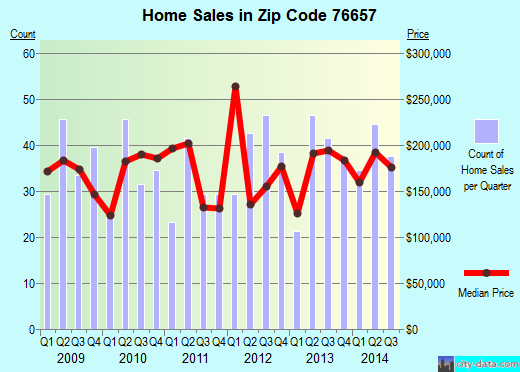 Zip code 76657 (McGregor, Texas) real estate house value trends