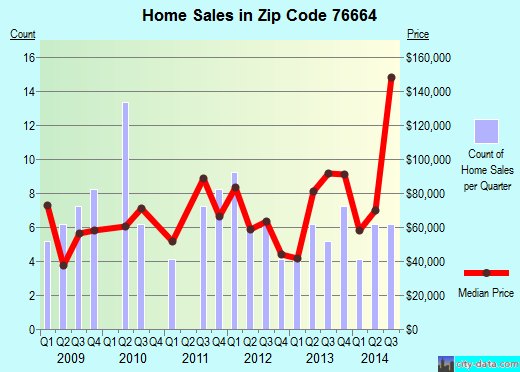 Zip code 76664 (MART, Texas) real estate house value trends