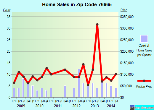 Zip code 76665 (Meridian, Texas) real estate house value trends