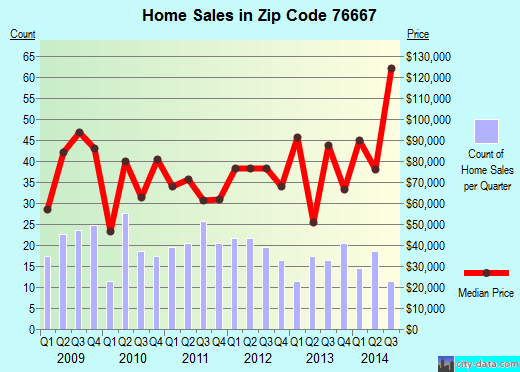 Zip code 76667 (MEXIA, Texas) real estate house value trends