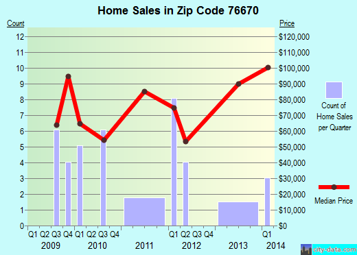 Zip code 76670 (Milford, Texas) real estate house value trends