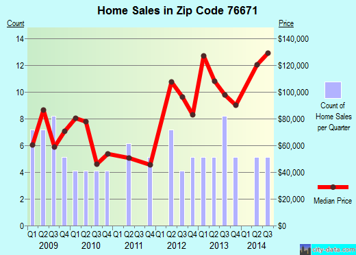 Zip code 76671 (Morgan, Texas) real estate house value trends