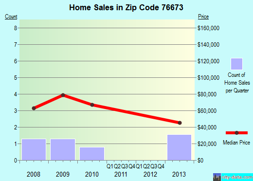 76673 Zip Code (Mount Calm, Texas) Profile - homes, apartments, schools