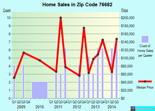 Zip code 76682 (Riesel, Texas) real estate house value trends