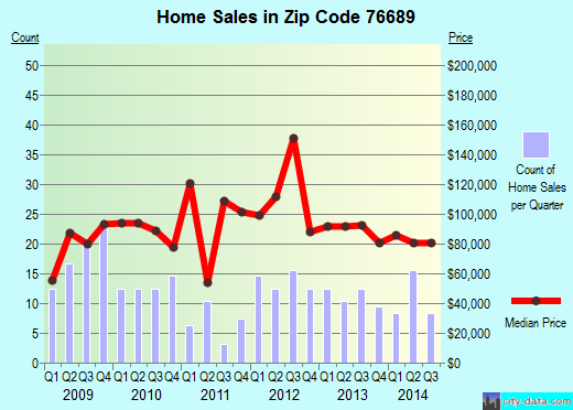 Zip code 76689 (Valley Mills, Texas) real estate house value trends