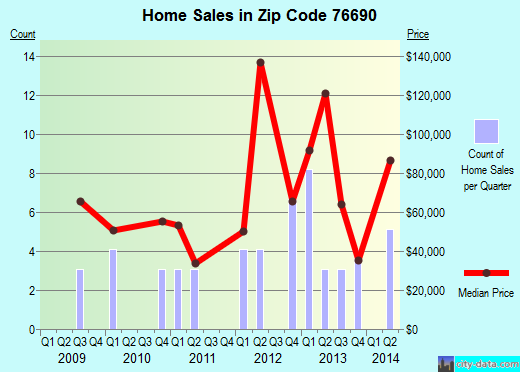 Zip code 76690 (Walnut Springs, Texas) real estate house value trends