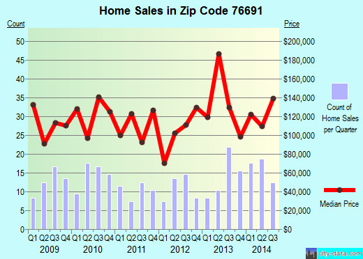 Zip code 76691 (WEST, Texas) real estate house value trends