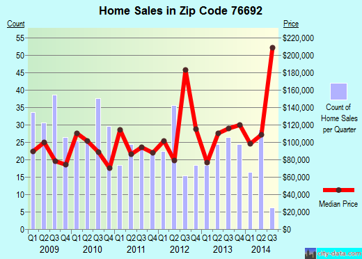 Zip code 76692 (Whitney, Texas) real estate house value trends