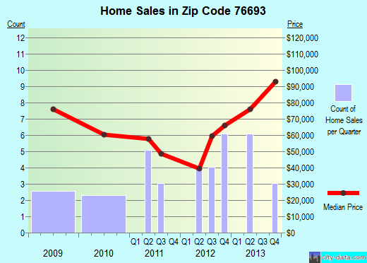 Zip code 76693 (Wortham, Texas) real estate house value trends
