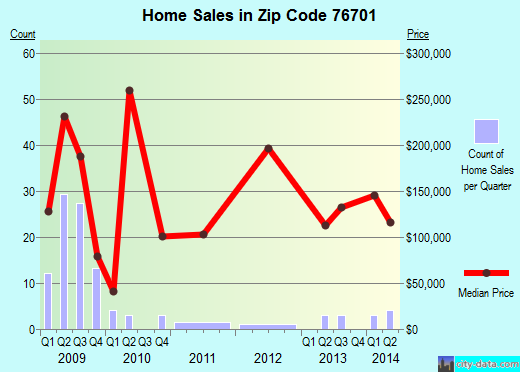 Zip code 76701 (Waco, Texas) real estate house value trends