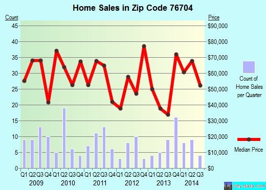 Zip code 76704 (Waco, Texas) real estate house value trends