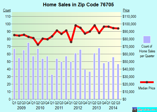 Zip code 76705 (WACO, Texas) real estate house value trends