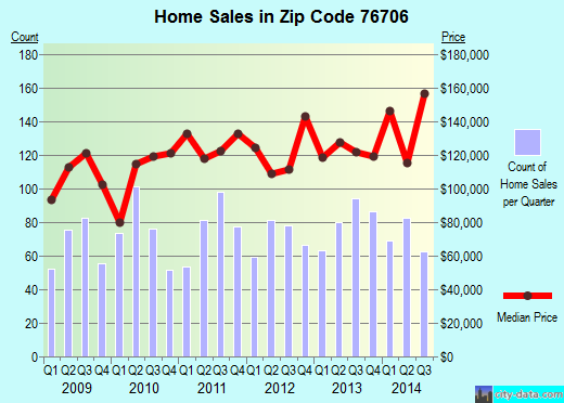 Zip code 76706 (WACO, Texas) real estate house value trends