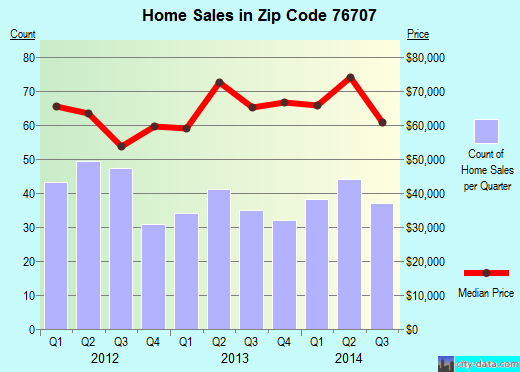 Zip code 76707 (Waco, Texas) real estate house value trends