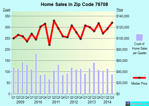 Zip code 76708 (Waco, Texas) real estate house value trends