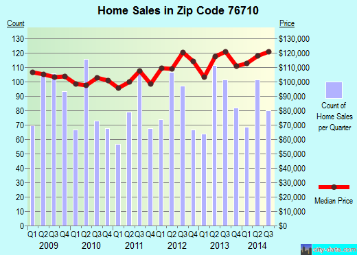 Zip code 76710 (Waco, Texas) real estate house value trends