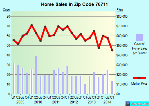 Zip code 76711 (Beverly Hills, Texas) real estate house value trends