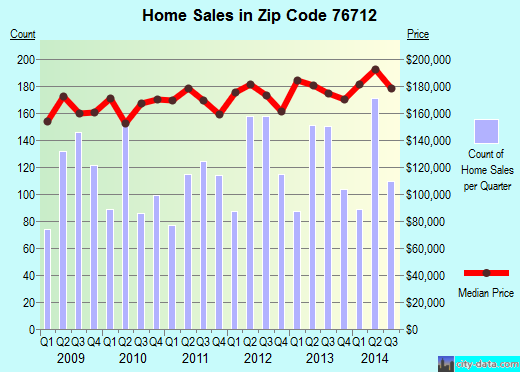 Zip code 76712 (Waco, Texas) real estate house value trends