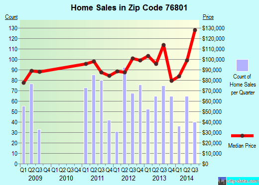 Zip code 76801 (Brownwood, Texas) real estate house value trends