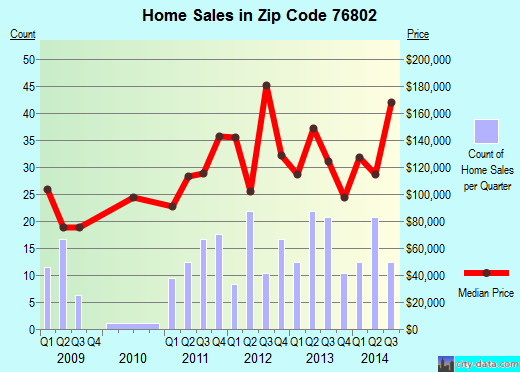 Zip code 76802 (Early, Texas) real estate house value trends