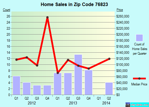 Zip code 76823 (Bangs, Texas) real estate house value trends