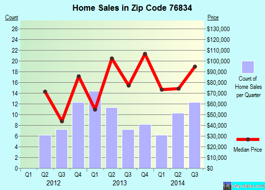 Zip code 76834 (Coleman, Texas) real estate house value trends