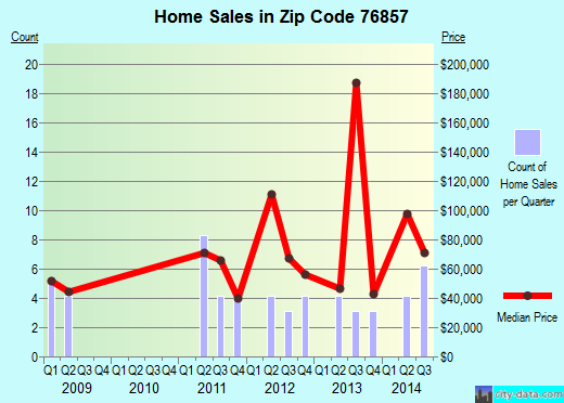 Zip code 76857 (, Texas) real estate house value trends
