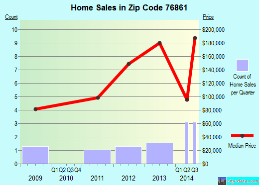 Zip code 76861 (Miles, Texas) real estate house value trends