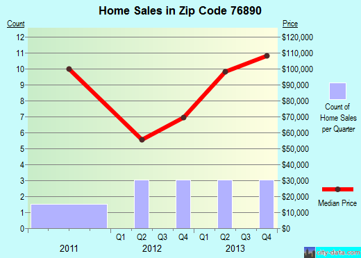 Zip code 76890 (, Texas) real estate house value trends