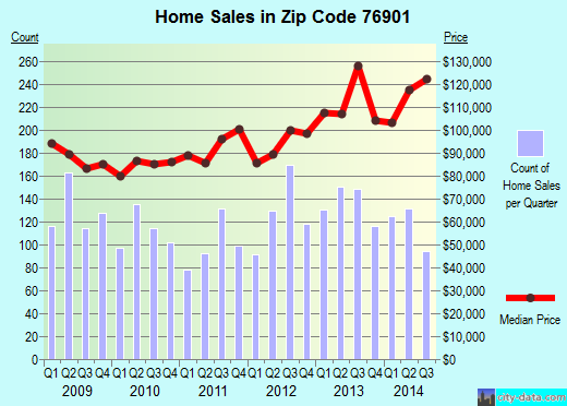 Zip code 76901 (San Angelo, Texas) real estate house value trends