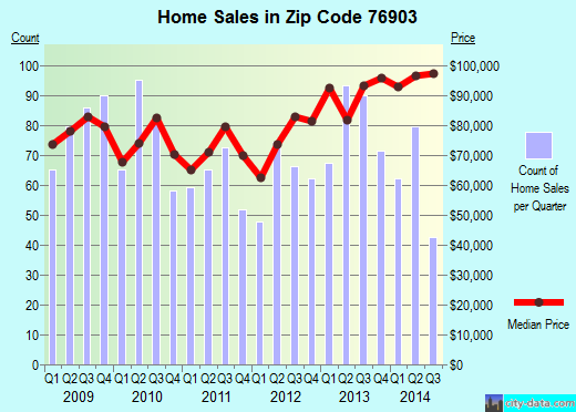 Zip code 76903 (San Angelo, Texas) real estate house value trends