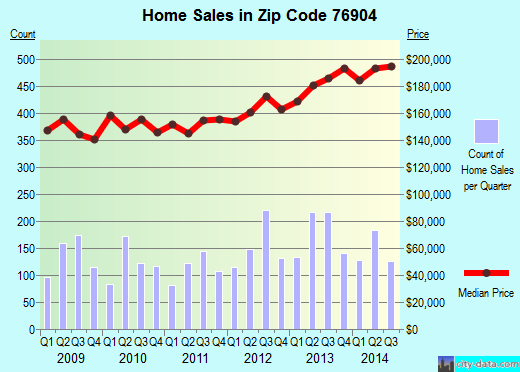 Zip code 76904 (San Angelo, Texas) real estate house value trends