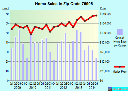 Zip code 76905 (San Angelo, Texas) real estate house value trends