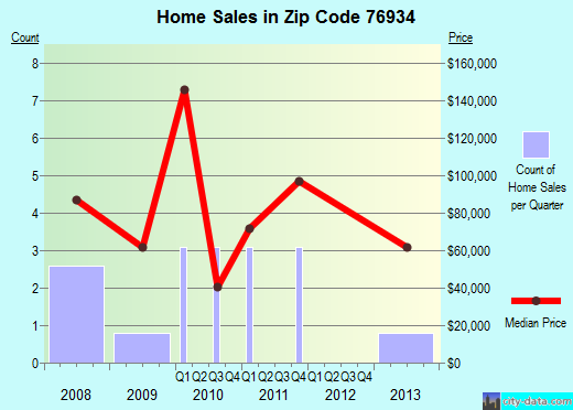 Zip code 76934 (, Texas) real estate house value trends