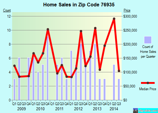 Zip code 76935 (Christoval, Texas) real estate house value trends