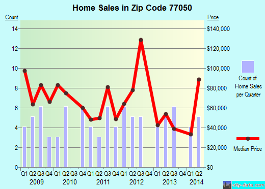Zip code 77050 (Houston, TX) real estate house value trends