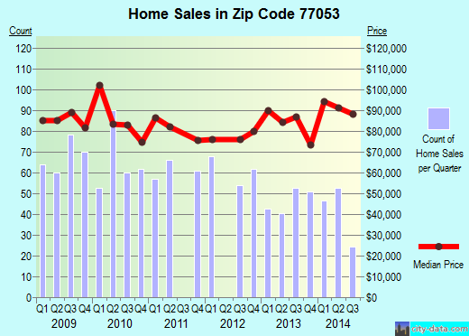 Zip code 77053 (Houston, TX) real estate house value trends