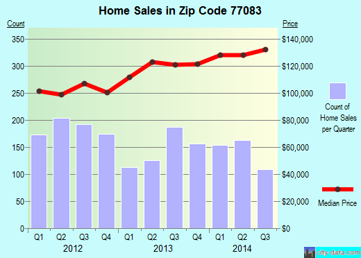 Zip code 77083 (Houston, TX) real estate house value trends