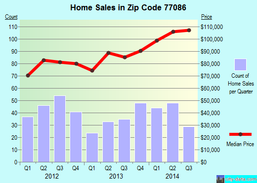 Zip code 77086 (Houston, TX) real estate house value trends