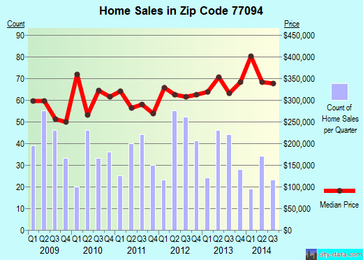 Zip code 77094 (Houston, TX) real estate house value trends
