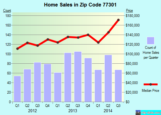 Zip code 77301 (Conroe, Texas) real estate house value trends