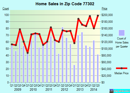 Zip code 77302 (Conroe, Texas) real estate house value trends