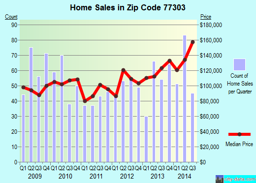 Zip code 77303 (Conroe, Texas) real estate house value trends