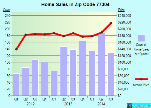 Zip code 77304 (CONROE, Texas) real estate house value trends