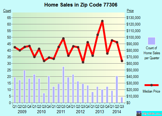 Zip code 77306 (Cut and Shoot, Texas) real estate house value trends