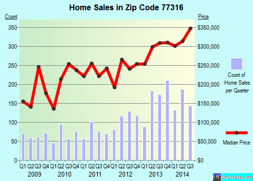 Zip code 77316 (Montgomery, Texas) real estate house value trends