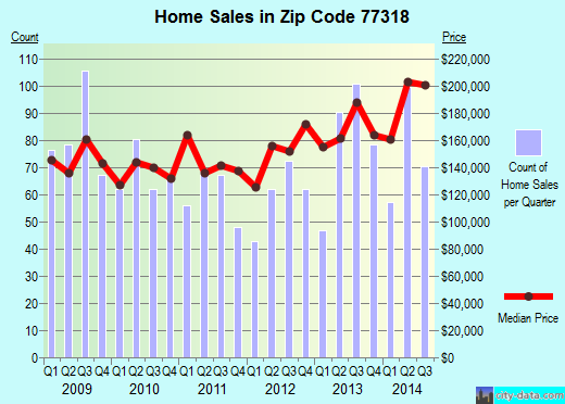 Zip code 77318 (Willis, Texas) real estate house value trends