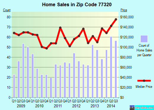 Zip code 77320 (Huntsville, Texas) real estate house value trends