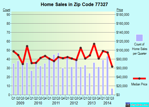 Zip code 77327 (CLEVELAND, Texas) real estate house value trends